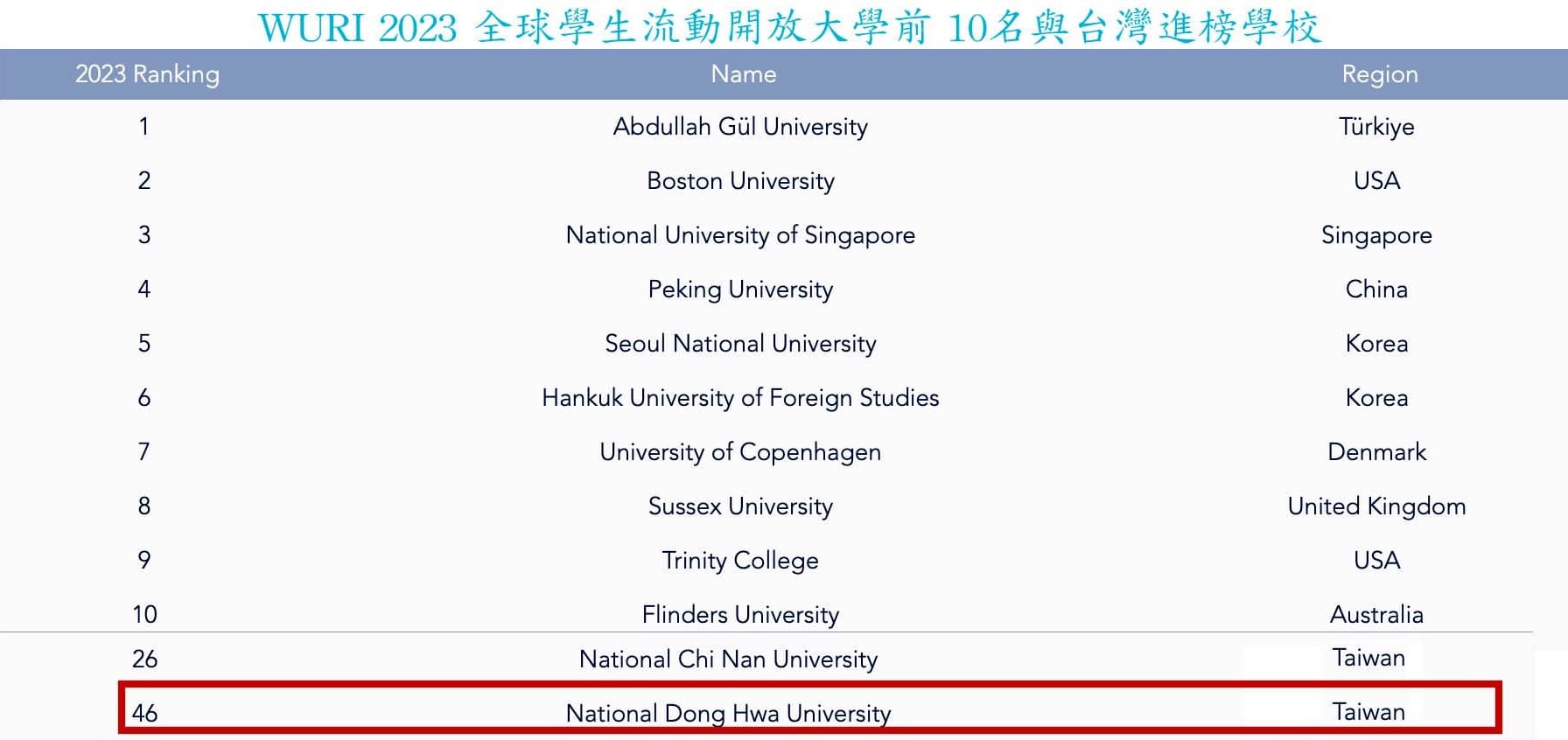 WURI 2023全球學生流動開放大學前10名及臺灣進榜學校(另開新視窗)
